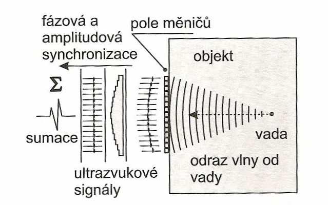 FSI VUT BAKALÁŘSKÁ PRÁCE List 15 1.2.5.4 Metoda fázového pole Sondy s fázově řízeným polem jsou sestavené z 8 až 128 individuálních piezoelektrických měničů (dle elementů).