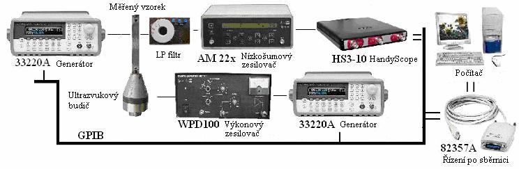 FSI VUT BAKALÁŘSKÁ PRÁCE List 19 4 NÁVRH METODICKÉHO PŘÍSTUPU K ŘEŠENÍ 4.1 Měřící aparatura Elektroultrazvukové spektroskopie Schéma výchozího měřícího zařízení je uvedeno na obr. 4.1. Je složeno z generátoru harmonických signálů Agilent 33220A.