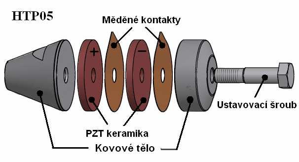 GPIB přístroji, přenosovou rychlostí 750 KB/sec. Obr. 4.7 GPIB/USB interface 4.1.