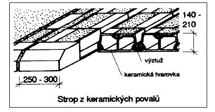 Dimenzování vodorovných stropních konstrukcí typ VELOX Beton B 20 Ocel skupiny R 10 505 Max.