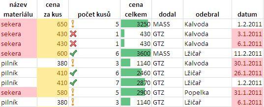 Příklady nabídek, které usnadní prohledávání rozsáhlých seznamů (viz následující vyobrazení): Podmíněné formátování, Zvýraznit pravidla buněk, Text, který obsahuje (první sloupec vyhledán text