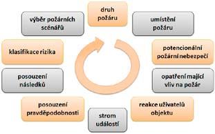 Kvalitativní analýza Požární inženýrství může být definováno jako aplikace vědeckých a inženýrských metod v požární ochraně s úmyslem zredukovat hrozbu ztrát na zdraví, příp.