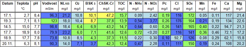 19: Kvalita vody v profilu Litovický potok nad
