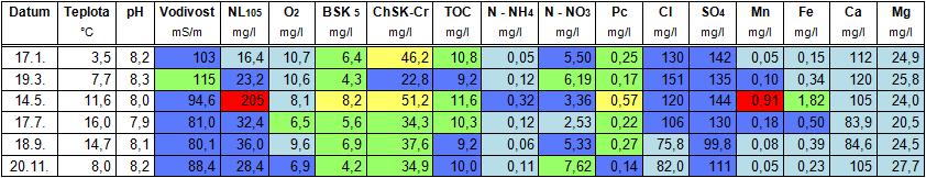 20: Kvalita vody v profilu Litovicko-Šárecký