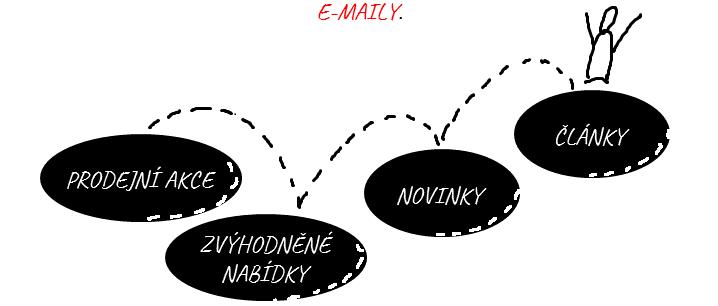 Určitě sem tam posíláte klientům nějaké ty E-MAILY. ČLÁNKY PRODEJNÍ AKCE NOVINKY ZVÝHODNĚNÉ NABÍDKY A to je dobře.