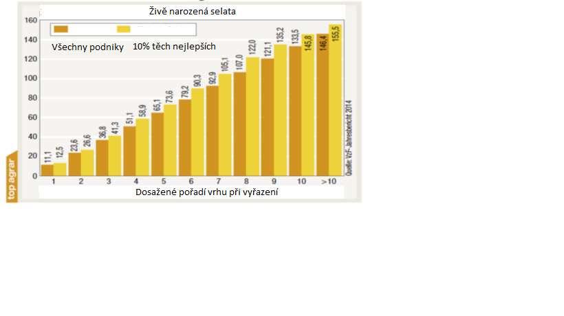 Příklad A Nápočet selat na jednu prasničku (prasnici) z příkladu A