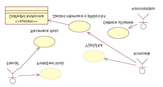 Tyto diagramy se nevztahují k problematice OCL ani UML, jsou zde uvedeny pro názornost a popis