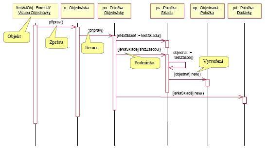 asociace na diagramu tříd Obr. 17.