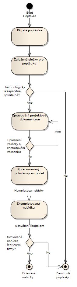 3.2 Proces zpracování poptávky zákazníka 39 3.2.2 Diagramy procesu zpracování poptávky Obr.