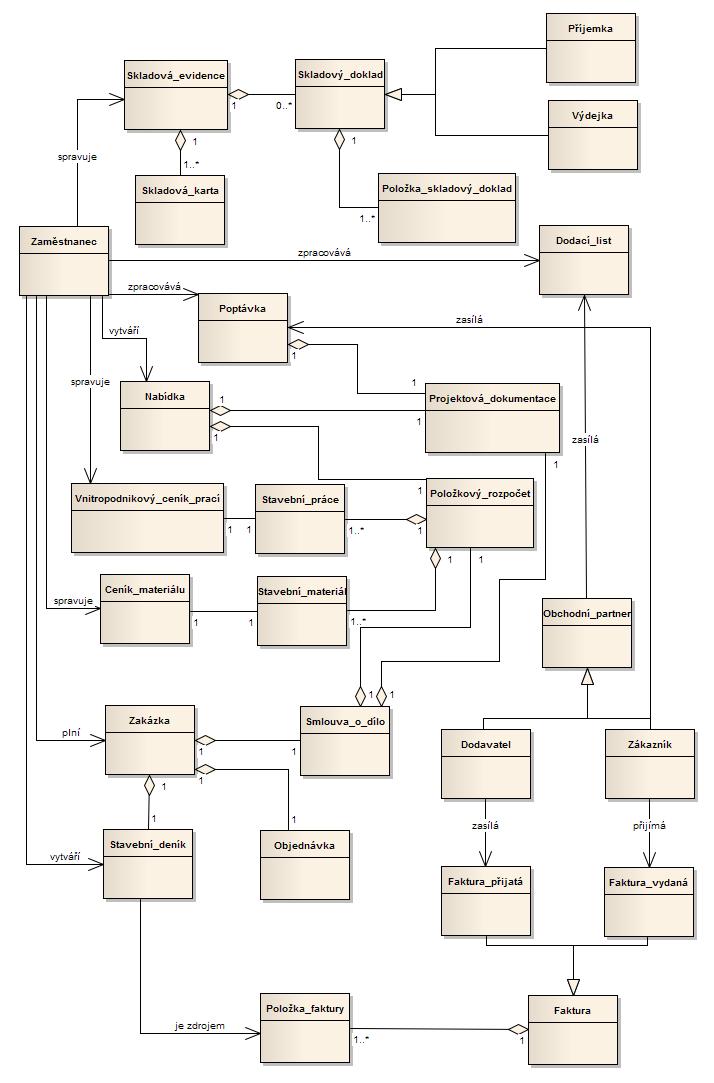 3.6 Diagramy tříd 61 3.6 Diagramy tříd Diagram tříd představuje statickou část systému.