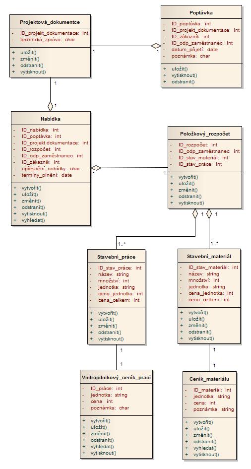 3.6 Diagramy tříd 62 3.6.1 Třídy v procesu zpracování poptávky Následující diagram zobrazuje třídy v procesu zpracování poptávky od zákazníků.