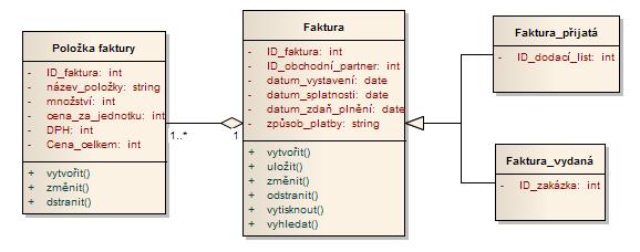 42: Diagram tříd - fakturace Třída faktura vyjadřuje hlavičku faktury se všemi nezbytnými údaji a operace, které se s touto třídou provádí.