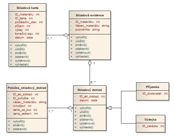 3.6 Diagramy tříd 64 3.6.4 Třídy v procesu zásobování Následující obrázek ukazuje diagram tříd pro zásobování. Třída Skladová evidence zachycuje údaje o celkovém stavu materiálu na skladě.