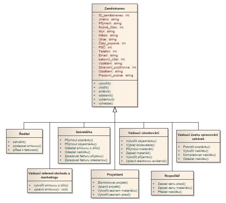 A DIAGRAMY TŘíD 73 A Diagramy tříd