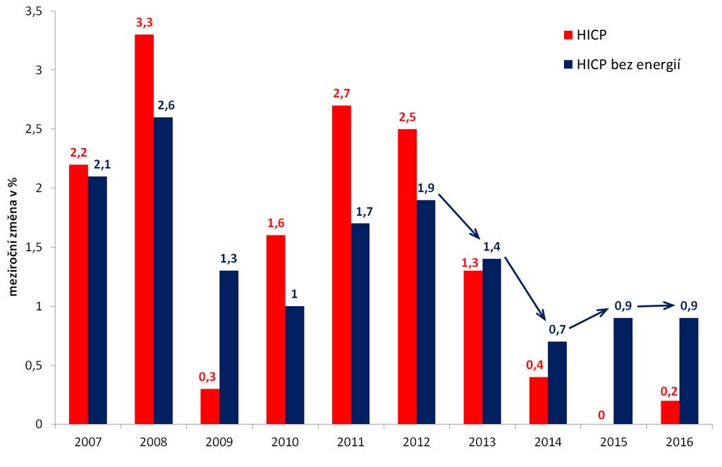 Vývoj inflace v eurozóně (2007-2016) Pramen: Eurostat Důvodem nekonvenčních politik nebyl pokles HICP do blízkosti nuly, ale především