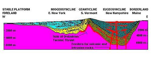 sedimentů v předpolí orogénu (molasa), doprovázeno