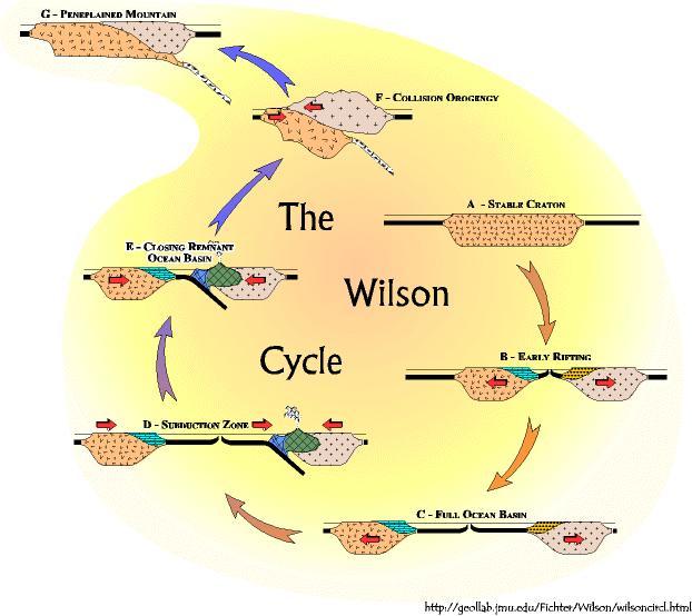 Wilsonův geotektonický cyklus a) riftogeneze - extenzní etapa, vznik oceánské kůry a nového oceánu, b) přeměna pasivního kontinentálního okraje na aktivní - kompresní etapa, uzavírání oceánu,