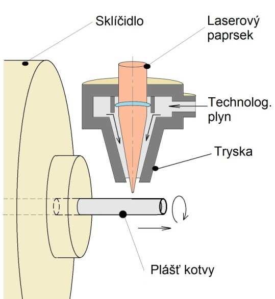 1.2 Varianty výroby drážek do plášťů kotev [6],[11],[12],[13],[15],[19],[24],[25],[26] Varianta A Řezání Laserem Princip metody dělení laserem viz obr. 1.