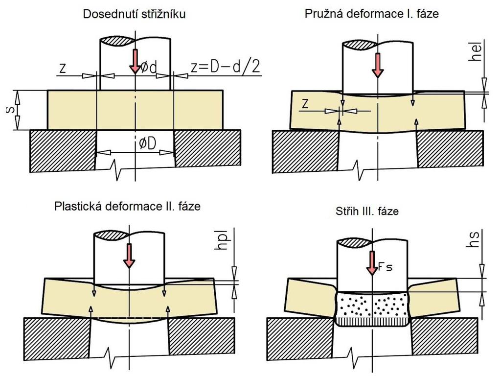 2 PROCES STŘÍHÁNÍ [3],[7],[9],[20] Technologii stříhání lze rozdělit na objemové stříhání (tyče, trubky a jiné) a plošné stříhání (především plechy). Stříhat lze za tepla a za studena.