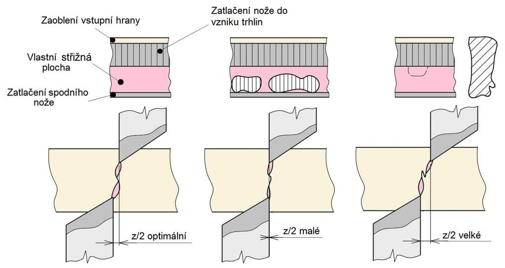 2.2 Střižná vůle [7],[20],[23] Střižná vůle je vzdálenost mezi břity nožů viz,,z na obr. 2.1. Při vystřihování a děrování ji lze definovat jako rozdíl rozměrů pracovních částí střižnice a střižníku.