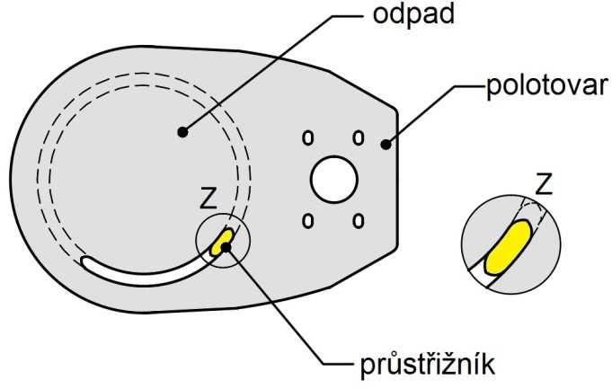 Podobně jako křivkové nůžky je možné použít kmitací nůžky k vystřihování tvarových výstřižků nebo drážek, tvarových děr v plechu apod.. Prostřihování kmitavým prostřihovačem viz obr. 2.12.