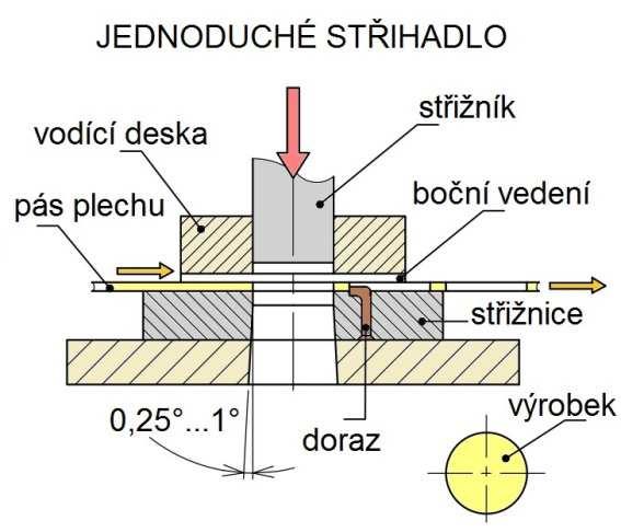 2.7 Střižné nástroje [1],[4],[13],[16],[21] Střižné nástroje slouží k vystřihování tvarových dílů z tabule nebo pásu plechu.