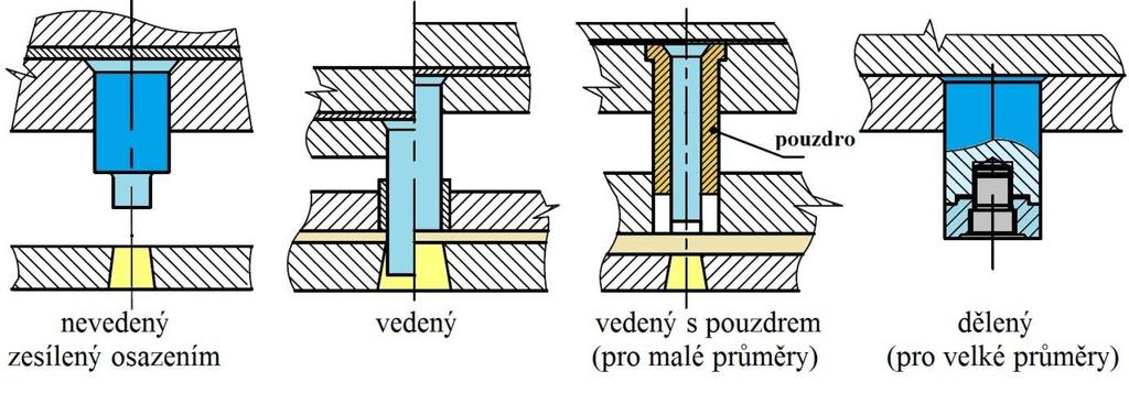 Na střižnici se nachází vodící lišty (poz.3), jejichž účelem je vést pás nebo svitek plechu v pracovním prostoru nástroje. Vzdálenost lišt je dána maximální šířkou polotovaru.