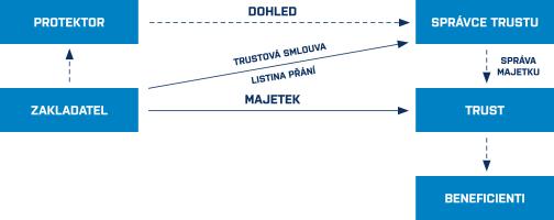 Obrázek č. 1 Ve smyslu Haagské konvence o právu rozhodném pro trusty tak lze říci, že v případě, že zakladatel jednou trust zřídí, ztrácí nad jeho správou moc.