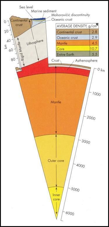 A. ZEMSKÁ KŮRA rychlosti šíření seismických vln jsou nízké a proměnlivé (anizotropnie, tektonika), = 2,8 g/cm 3, obohacená o litofilní prvky - Na, K, Ca; Si, Al, mezi minerály dominují živce,