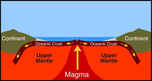 a) oceánská kůra mocnost cca 10 km, hustota 2,9-3 g/cm 3, monotónní složení - tholeitické bazalty (nízkodraselné), recykluje se na