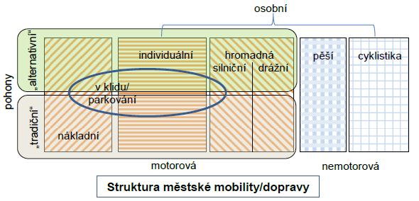 Čistá mobilita a smart city (6) Poznámky: I nákladní doprava může být nemotorová nákladní bicykly a nemotorové tříkolky Problém