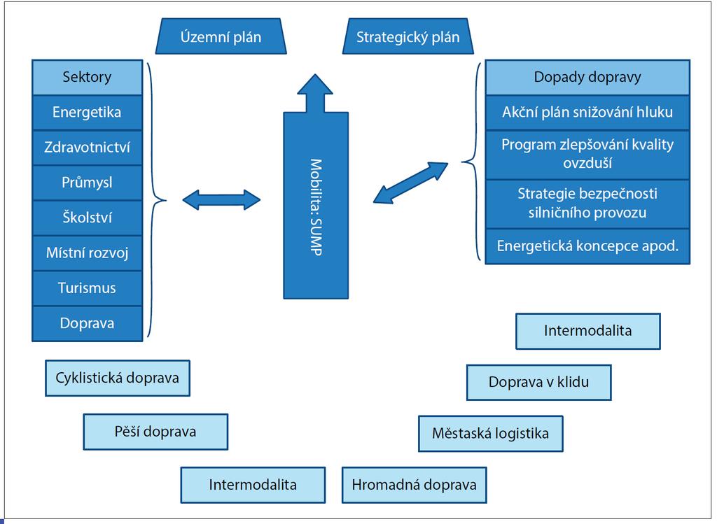 Čistá mobilita a smart city (10) Plán udržitelné městské mobility (SUMP) postavení