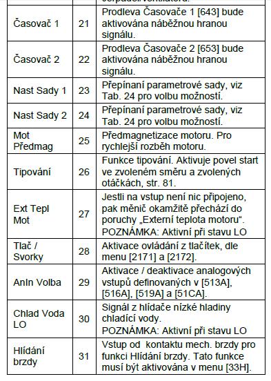 Digitální vstup 2 [522] až Digitální vstup 4 [524] Stejná funkce jako DigIn 1[521]. Výchozí nastavení pro DigIn 2 [522] je Stop.