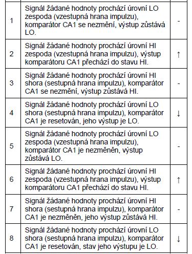 Tabulka 31 Vysvětlení k obrázku 67, komparátor typu hysterze. Č, Popis Hysterze Tabulka 32 Vysvětlení k obrázku 67, komparátor typu Window.