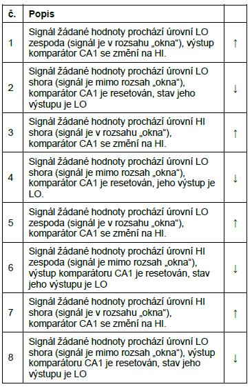 2 3 The reference signal passes the Level HI value from below (positive hrana), the comparator CA1 output is set high.