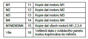 Zatímco data jsou přenášena, bliká "Copy" na ovládacím panelu, ze kterého byl aktivován příkaz, zatímco druhý ovládací panel bude dočasně neaktivní. Po dokončení se zobrazí "Transfer OK!