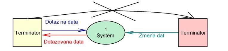 Kontextový diagram Kontextový diagram je speciální případ DFD, kde existuje pouze jeden proces a ten reprezentuje celý systém.(obr.16) Zdůrazňuje některé rysy systému.