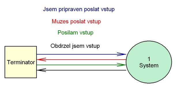 Není moţné zakreslit komunikaci mezi terminátory, jelikoţ taková komunikace se netyká systému(obr. 12). Obr.