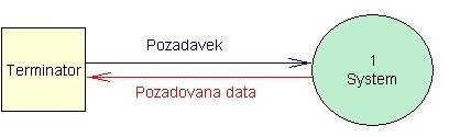 Analytik musí rozlišit mezi zdrojem dat a jejich nositelem. Nositelem dat je zařízení, mechanismus nebo přenosové medium pouţívané pro přenos dat z nebo do systému.