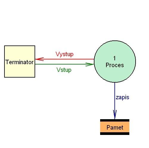 ukazuje část kontextového diagramu s komunikaci mezi systémem a terminátorem učitel. Úplný kontextový diagram je znázorněn v příloze. Obr. 15a: Zápis do paměti Obr.