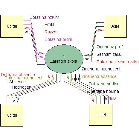 Kaţdá událost je označena písmeny F(flow-oriented), C(control) nebo T(temporal). F-tok značí událost, která je podmíněna dotazem od terminátoru.