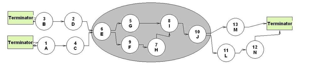 Vstupní toky Transformační toky Výstupní toky 1. úroveň faktorizace: Hlavní řadič Řadič vstupů Řadič transformací Řadič výstupů 2.