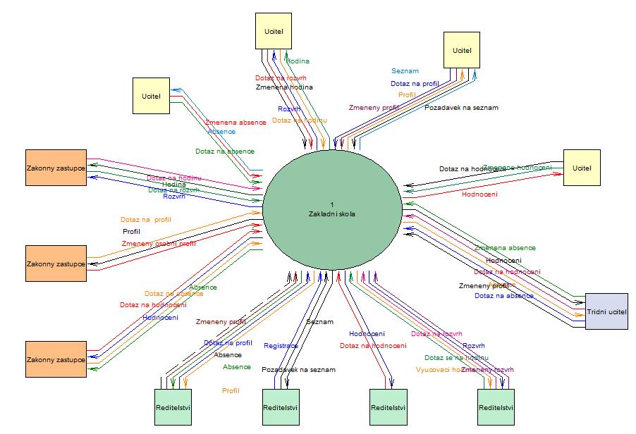 8. Přílohy Příloha A: Model okolí Obr. A. 1: Kontextový diagram Seznam událostí Ředitelství 11. dotazuje se na hodnoceni (F) 12. dotazuje se na profil předmětů, učitelů,ţáků a učeben (F) 13.