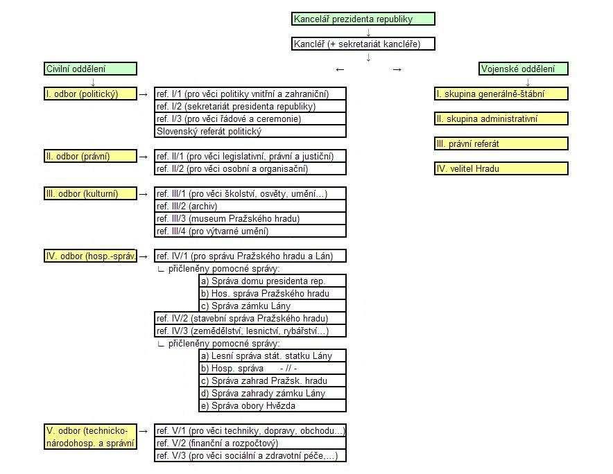 Příloha 3: Schéma organizace civilního