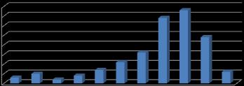 8. Výsledky statistiky Počet pacientů Pacienti mezi 1-5 lety 3 Pacienti mezi 6-9 lety 5 Pacienti mezi 10-19 lety 2 Pacienti mezi 20-29 lety 4 Pacienti mezi 30-39 lety 7 Pacienti mezi 40-49 lety 11