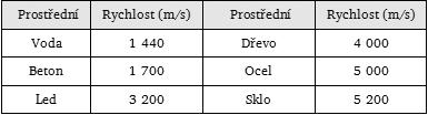 Šíření zvuku Ze zdroje zvuku se šíří zvukové vlnění do okolního prostředí. V kapalinách a plynech se šíří jako postupné vlnění podélné, v pevných látkách jako postupné vlnění podélné i příčné.