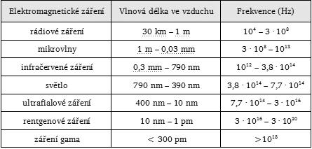 Elektromagnetické vlnění Zdrojem vlnění nemusí být jen mechanické kmitání, podobně se chová i kmitání elektrické. Kdykoli se mění elektrické pole, tvoří se magnetické pole.