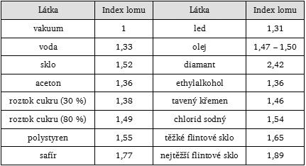 Optickým prostředím je každé prostředí, kterým se šíří světlo.