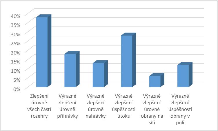 Otázka č. 2: Jaké změny přinesla specializace hráčů na konkrétní posty? Graf procentuální četnosti odpovědí otázky č. 2: Otázka č.