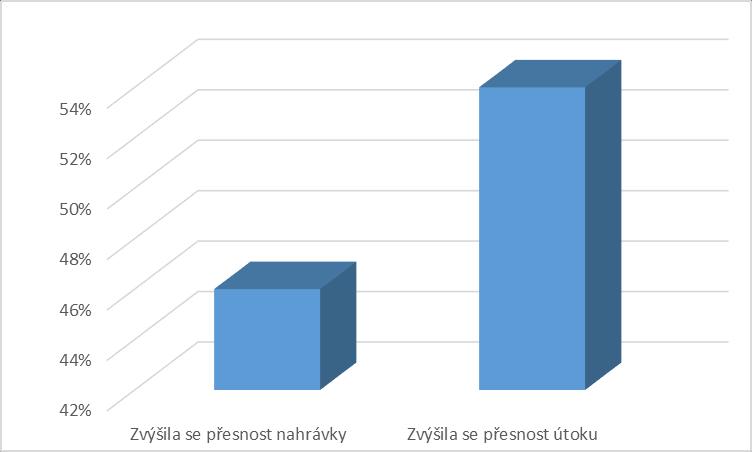 Graf procentuální četnosti odpovědí otázky č. 4: Otázka č. 5: Jaké změny přinesl nástup libera?